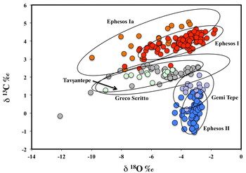 The fields of the isotopic composition of the different types of Ephesian marbles