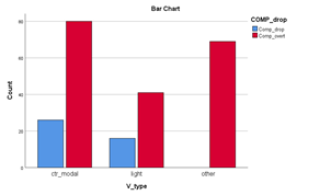 Bar chart showing a comp_drop of in between 20 and 30 and comp_overt ob 80 for ctr_modal, comp_drop of under 20 and comp_overt of over 40 vor light and no comp_drop and comp_overt of about 70 for other.