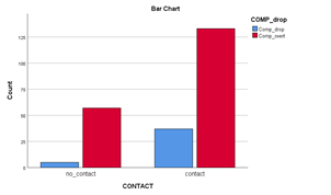Bar chart showing a count of comp_drop of under 10 and comp_overt of over 50 for no_contact as well as comp_drop of between 25 and 50 and comp_overt of over 125 for contact