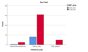 Bar chart showing a very low count of comp_drop and a rather low count of comp_overt for impersonal sentences, comp_drop of under 50 and comp_overt of over 150 for same_subj and no comp_drop and comp_overt of about 25 for diff_subj