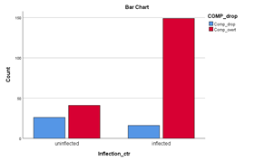 Bar chart showing comp_drop of about 25 and comp_overt of about 40 for uninflected as well as comp_drop of between 10 and 20 and comp_overt of almost 150 for inflected.