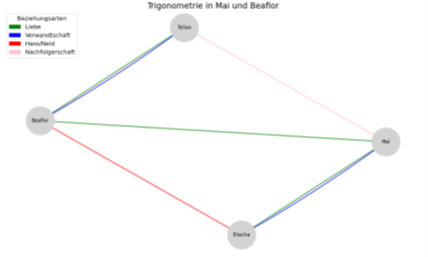 Grafik zum Thema "Trigonometrie in Mai und Beaflor". Telion, Mai, Eliacha und Beaflor sind als Kreise dargestellt. Zwischen ihnen sind verschiedene Beziehungsarten durch Linien veranschaulicht. Zwischen Beaflor und Telion sind das Liebe und Verwandtschaft, zwischen Telion und Mai Nachfolgerschaft, zwischen Mai und Eliacha Liebe und Verwandtschaft, zwischen Eliacha und Beaflor Hass/Neid und zwischen Beaflor und Mai Liebe.