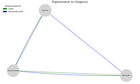 Grafik zur Trigonometrie im Gregorius. Die Figuren Gregorius, Vater/Bruder und Mutter/Schwester wurden durch Kreise dargestellt. Zwischen ihnen veranschaulichen Linien verschiedene Beziehungsarten: Zwischen Gregorius und dem Vater/Bruder ist das Verwandtschaft, zwischen dem Vater/Bruder und der Mutter/Schwester Verwandtschaft und Liebe und zwischen der Mutter/Schwester und Gregorius ebenfalls Liebe und Verwandtschaft.