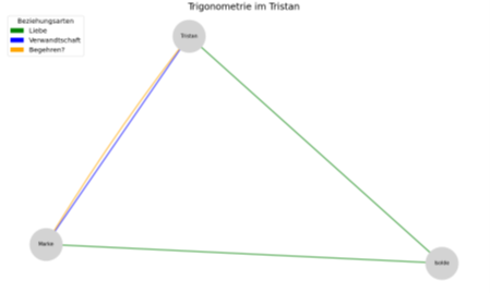 Grafik mit dem Titel "Trigonometrie im Tristan". Die Charaktere Tristan, Marke und Isolde sind durch Kreise dargestellt, welche durch Linien, die ihre Beziehungsarten untereinander darstellen, verbunden sind. Zwischen Tristan und Isolde ist das Liebe, zwischen Isolde und Marke ebenfalls Liebe und zwischen Marke und Tristan Verwandtschaft und, mit einem Fragezeichen, auch Begehren.