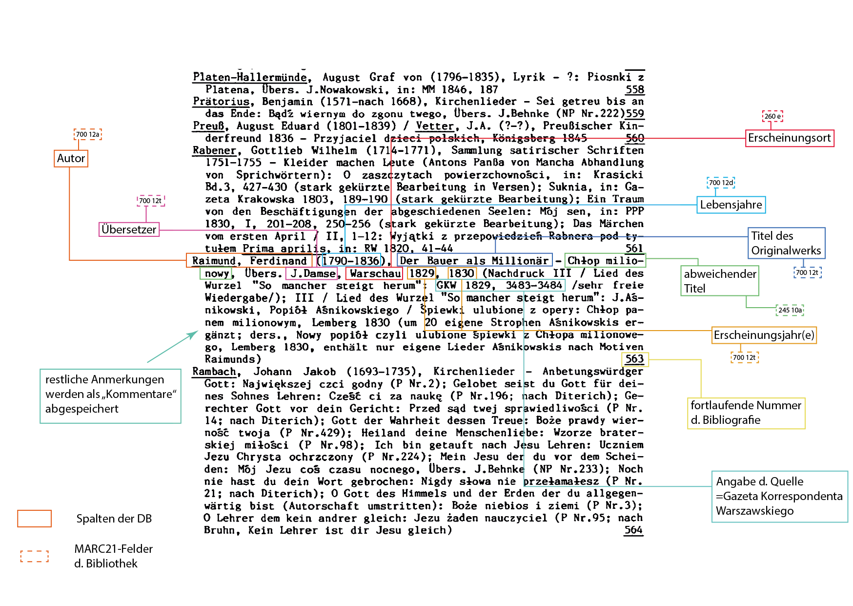 An excerpt from a bibliography with an overview of how the information is classified. In the highlighted example, "Raimund, Ferdinand" is classified as author, "(1790-1836)" as life years, "Der Bauer als Millionär" as title of the original work, "Chlop milionowny" as deviating title, "J. Damse" as translator, "Warschau" as publication place, "1829" and "1830" as publishing years and "GKW 1829, 3483-3484" as source, which is clarified to be the Gazeta Korrespondenta Warszawskiego.