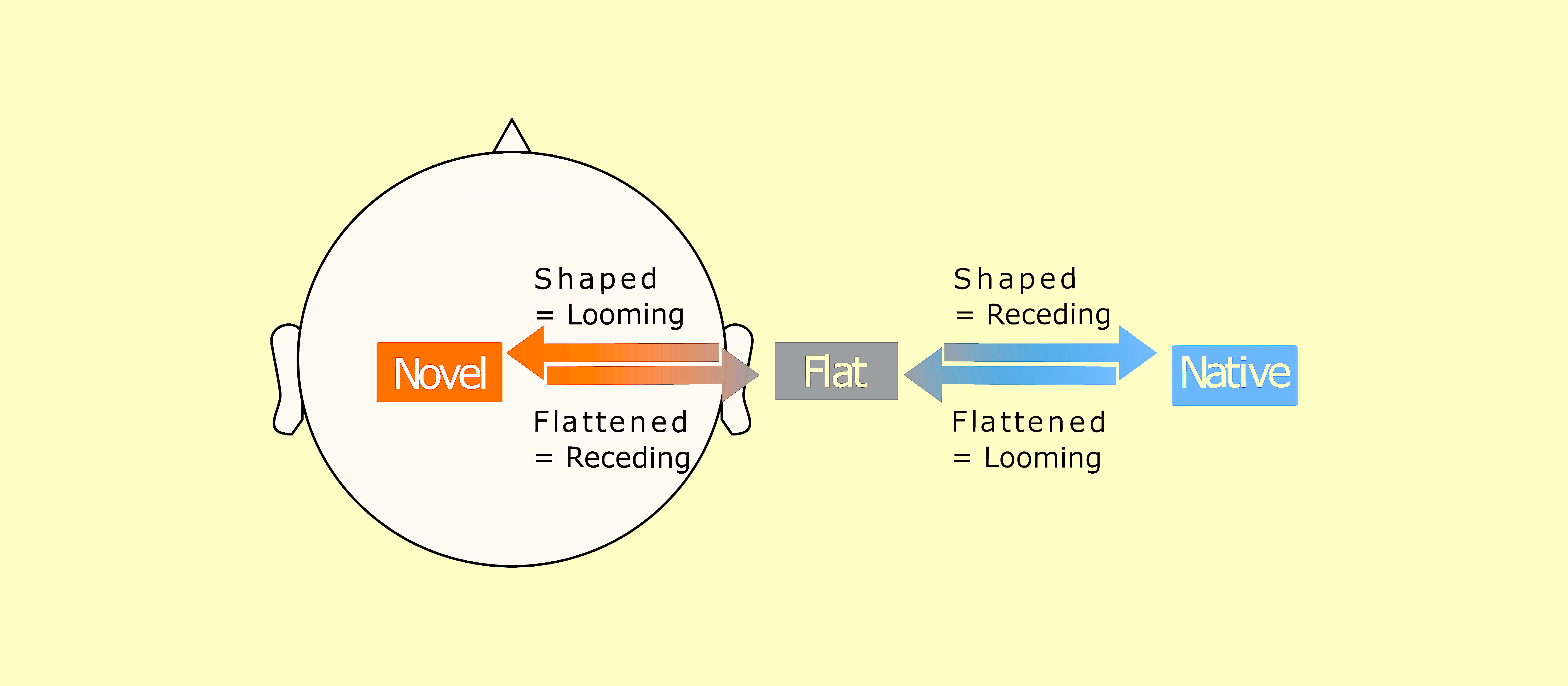 This figure is taken from the study and illustrates the experimental conditions and hypotheses. It shows how different ear filtering models were used to investigate the auditory looming bias.
