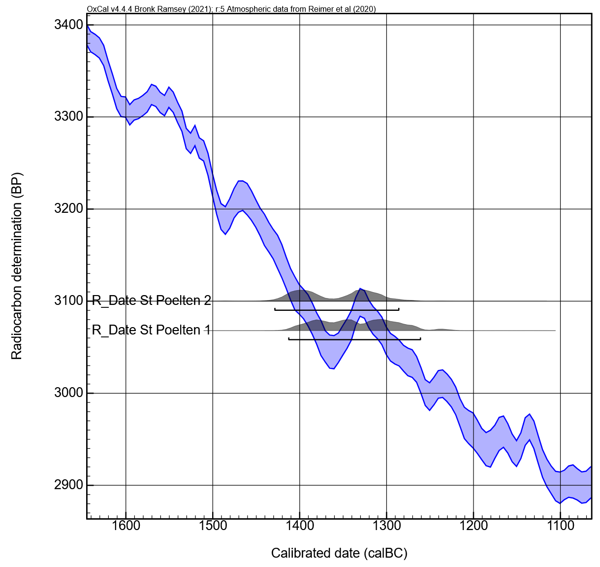 Curve plot from the calibration of the radiocarbon dates of cremated bones from St. Pölten, Austria © OxCal, from Waltenberger et al. 2023.