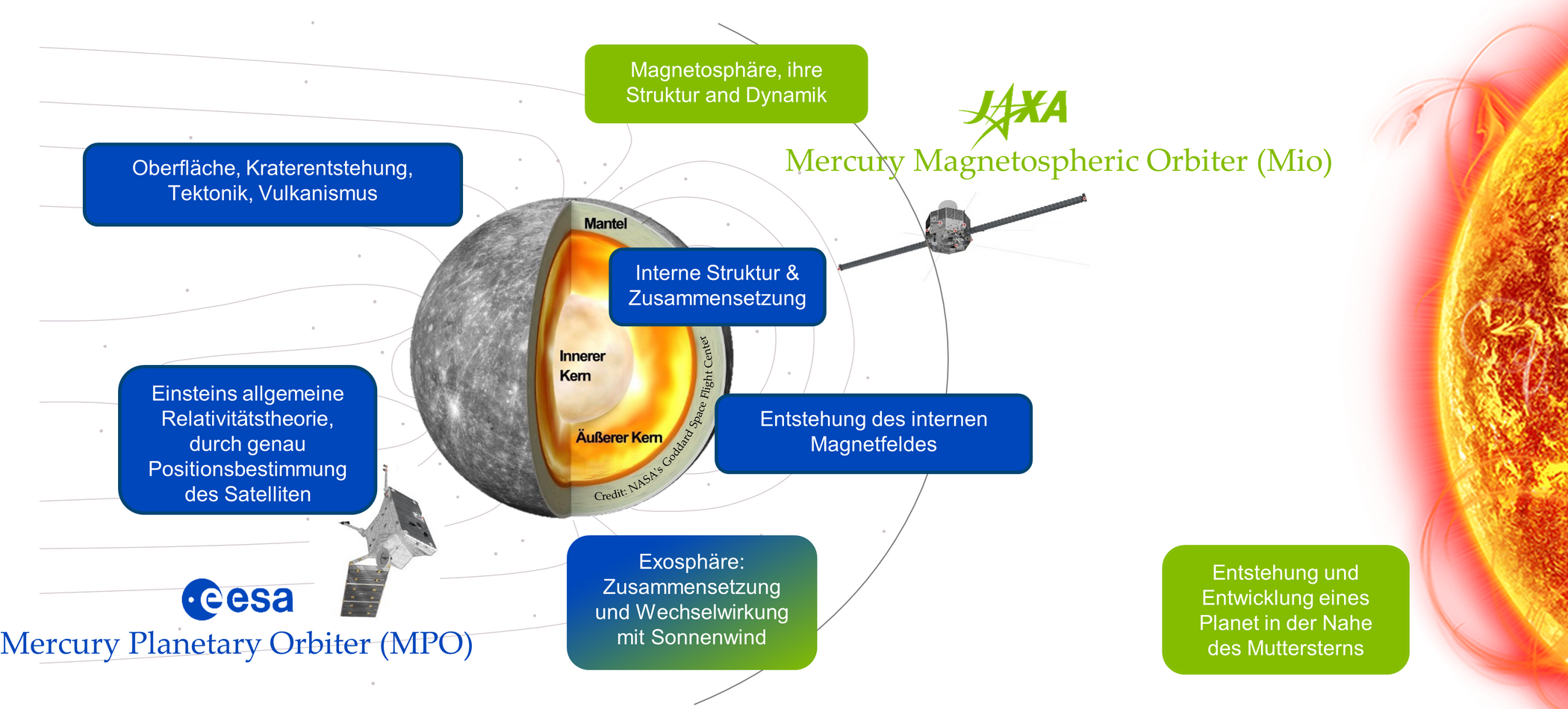 Grafik mit den Umlaufbahnen und wissenschaftlichen Zielen von Mio (in Blau) und MPO (in Grün) um den Planeten Merkur (links) sowie ein Teil der Sonne (rechts)