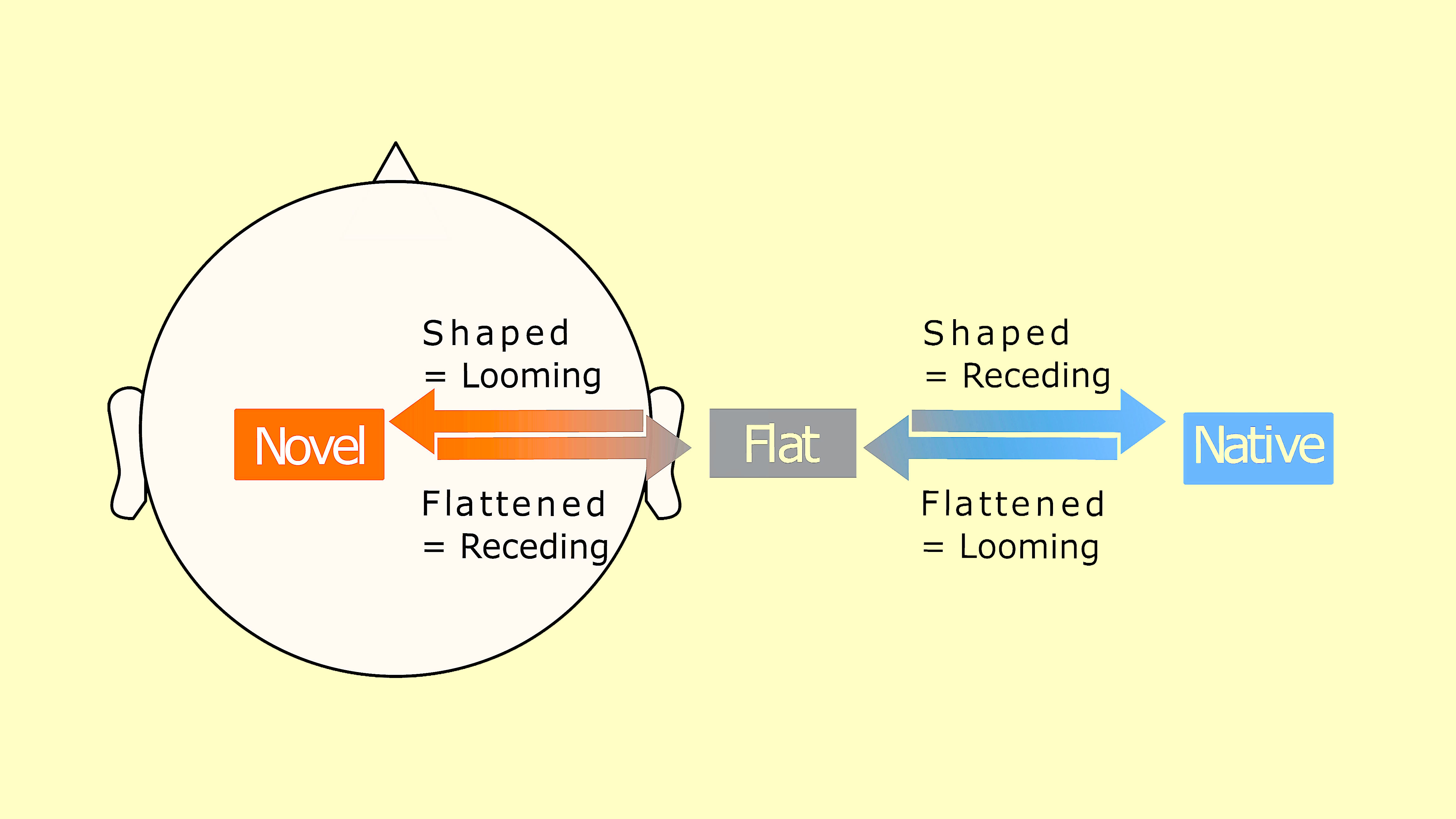 This figure is taken from the study and illustrates the experimental conditions and hypotheses. It shows how different ear filtering models were used to investigate the auditory looming bias.