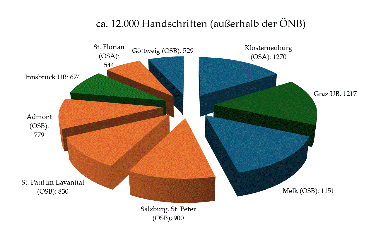 Handschriften außerhalb der ÖNB