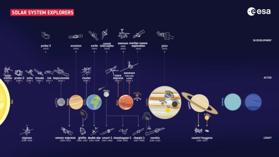 Foto: European Space Agency (ESA) Darstellung: Planeten mit Auflistung von Satelliten und Sonden