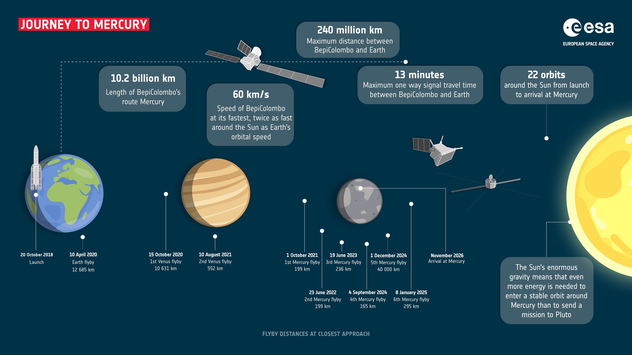 Etappen auf der achtjährigen Reise von BepiColombo vom Start 2028 bis zur Ankunft im November 2026