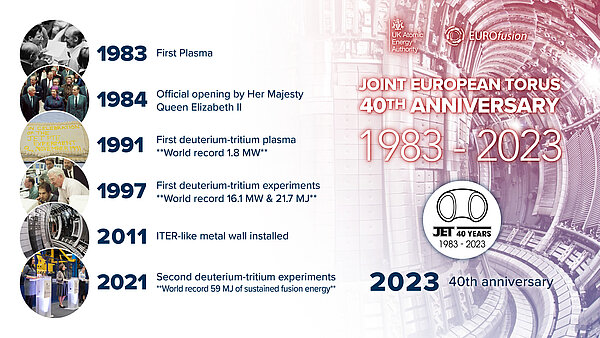 40 years of plasma operation at JET