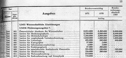 An excerpt from a historical printed budget plan for government expenditures in schillings from 1969 to 1971. The table lists funding for various institutes under the heading “Scientific Institutions,” including the Institute for Space Research.