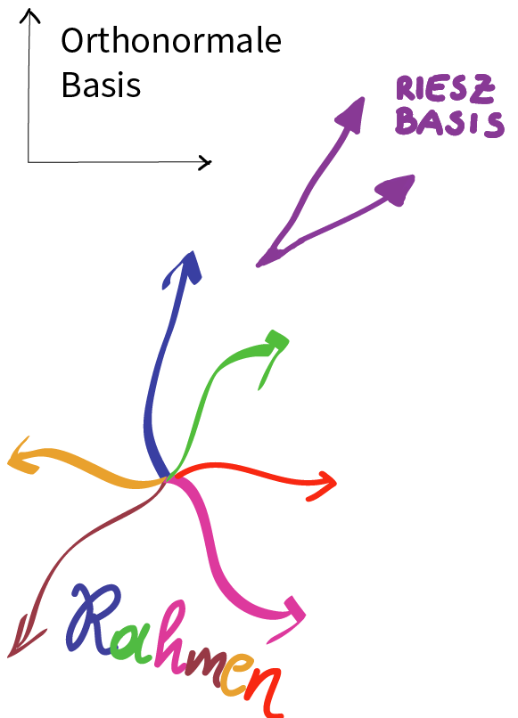Riesz Basis