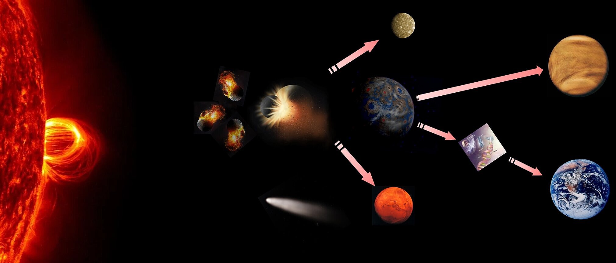 The infographic shows a large, burning sun on the left against a black background, and next to it on the right, a diagram illustrating the formation of various celestial bodies. Pink arrows connect illustrations of asteroid impacts and dust clouds to planets such as Mars, Venus, and Earth.