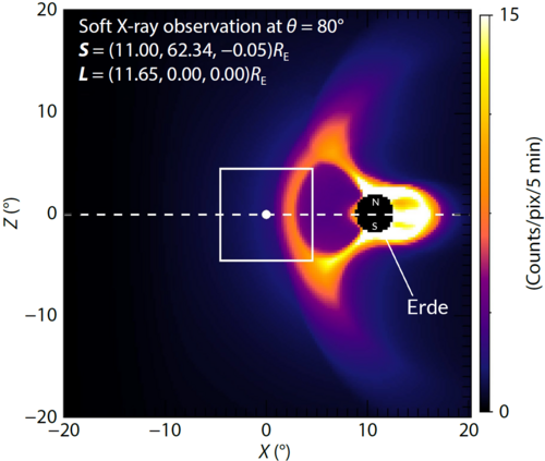 Computersimulation der Intensität der Röntgenstrahlung, die durch die Wechselwirkung zwischen dem Sonnenwind und den neutralen Teilchen der Erdatmosphäre entsteht. Da die geladenen Teilchen des Sonnenwindes nicht in die Magnetosphäre eindringen können, wird an der Tagseite das Erdmagnetfeld komprimiert. In Polnähe können die Sonnenwindteilchen relativ ungehindert in die Atmosphäre eindringen.