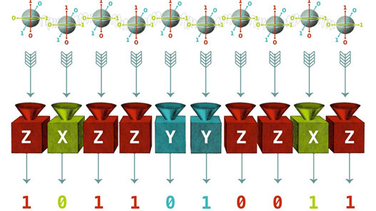 Verschränkte Qubits werden zu einem Messgerät geschickt, welches eine Folge von Nullen und Einsern ausgibt. Dieses Muster hängt stark von der Art der Messungen ab, die an individuellen Qubits vorgenommen wird. Wenn wir einen Satz von Messungen in einer Verschränkte Qubits werden zu einem Messgerät geschickt, welches eine Folge von Nullen und Einsern ausgibt. Dieses Muster hängt stark von der Art der Messungen ab, die an individuellen Qubits vorgenommen wird. Wenn wir einen Satz von Messungen in einer bestimmten Art und Weise wählen, wird die Verschränkung einzigartige Fingerabdrücke in den Messmustern hinterlassen. © Juan Palomino.