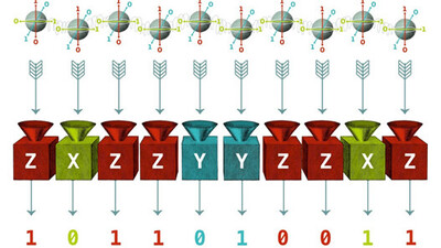 Verschränkte Qubits werden zu einem Messgerät geschickt, welches eine Folge von Nullen und Einsern ausgibt. Dieses Muster hängt stark von der Art der Messungen ab, die an individuellen Qubits vorgenommen wird. Wenn wir einen Satz von Messungen in einer bestimmten Art und Weise wählen, wird die Verschränkung einzigartige Fingerabdrücke in den Messmustern hinterlassen. © Juan Palomino.