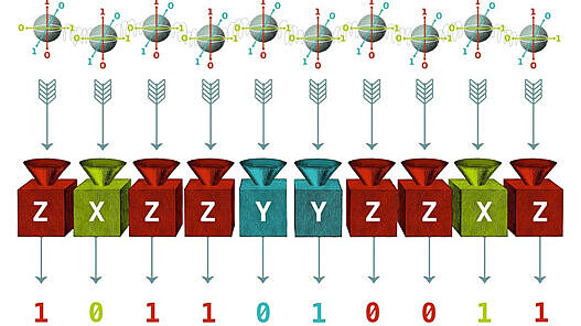 Verschränkte Qubits werden zu einem Messgerät geschickt, welches eine Folge von Nullen und Einsern ausgibt. Dieses Muster hängt stark von der Art der Messungen ab, die an individuellen Qubits vorgenommen wird. Wenn wir einen Satz von Messungen in einer Verschränkte Qubits werden zu einem Messgerät geschickt, welches eine Folge von Nullen und Einsern ausgibt. Dieses Muster hängt stark von der Art der Messungen ab, die an individuellen Qubits vorgenommen wird. Wenn wir einen Satz von Messungen in einer bestimmten Art und Weise wählen, wird die Verschränkung einzigartige Fingerabdrücke in den Messmustern hinterlassen. © Juan Palomino.