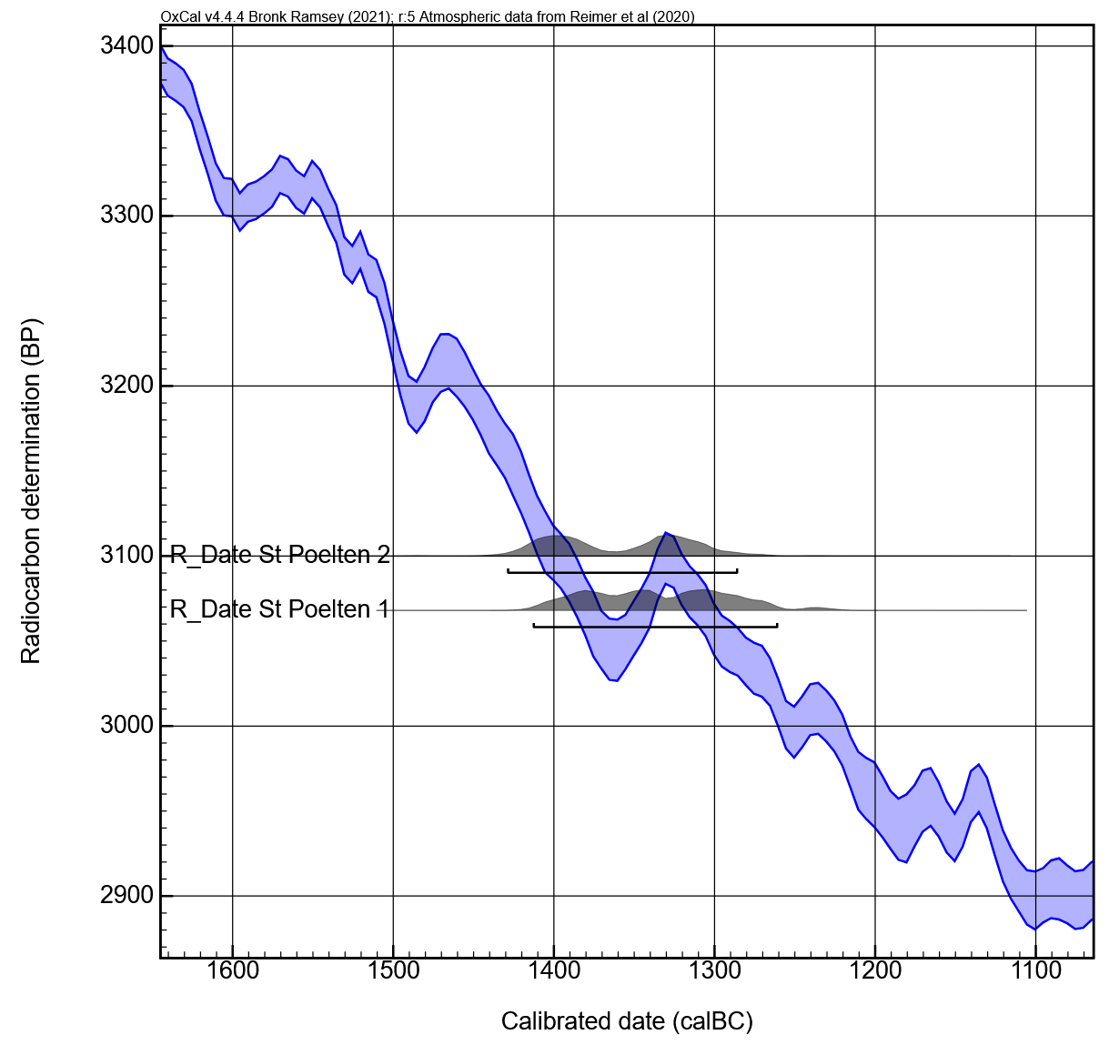 Curve plot from the calibration of the radiocarbon dates of cremated bones from St. Pölten, Austria © OxCal, from Waltenberger et al. 2023.