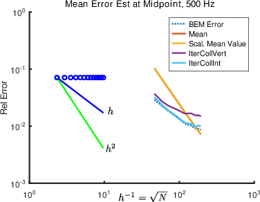 Numerical error of the BEM as a function of the length of an average element