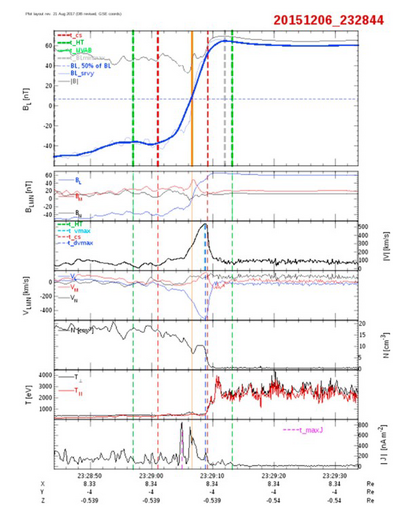 Example of magnetopause crossing observed by MMS.