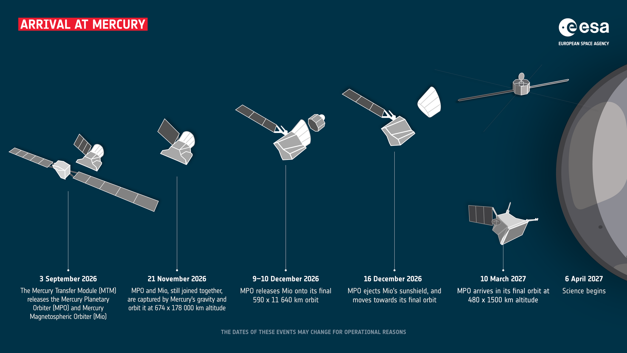 An infographic showing the different stages of BepiColombo's arrival at Mercury. Each step shows the configuration of the different spacecraft as they separate from one another, depicted as simplified grey drawings on a dark blue background. A vertical line connects the image for each step to the corresponding date and description at the bottom. An image of Mercury lies on the right edge of the infographic.
