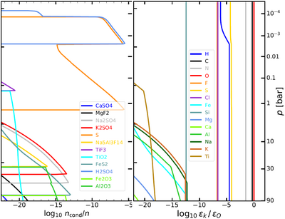 Diagram showing the stable condensates and elemental abundances in Venus’ atmosphere as purely modelled with the thermochemical equilibrium code GGchem.