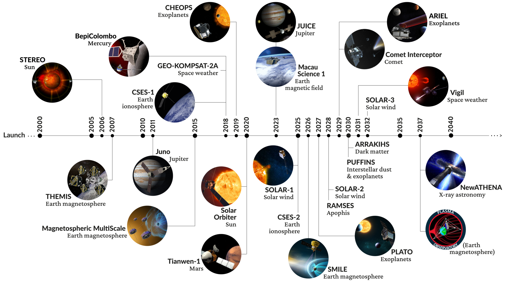 Timeline showing the launch of space missions starting in the year 2000 and ending in 2040