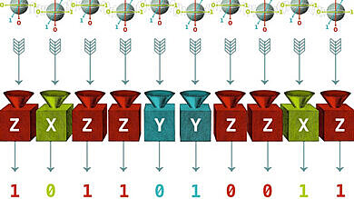 Verschränkte Qubits werden zu einem Messgerät geschickt, welches eine Folge von Nullen und Einsern ausgibt. Dieses Muster hängt stark von der Art der Messungen ab, die an individuellen Qubits vorgenommen wird. Wenn wir einen Satz von Messungen in einer Verschränkte Qubits werden zu einem Messgerät geschickt, welches eine Folge von Nullen und Einsern ausgibt. Dieses Muster hängt stark von der Art der Messungen ab, die an individuellen Qubits vorgenommen wird. Wenn wir einen Satz von Messungen in einer bestimmten Art und Weise wählen, wird die Verschränkung einzigartige Fingerabdrücke in den Messmustern hinterlassen. © Juan Palomino.