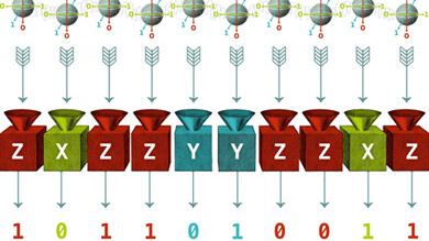 Verschränkte Qubits werden zu einem Messgerät geschickt, welches eine Folge von Nullen und Einsern ausgibt. Dieses Muster hängt stark von der Art der Messungen ab, die an individuellen Qubits vorgenommen wird. Wenn wir einen Satz von Messungen in einer bestimmten Art und Weise wählen, wird die Verschränkung einzigartige Fingerabdrücke in den Messmustern hinterlassen. © Juan Palomino.