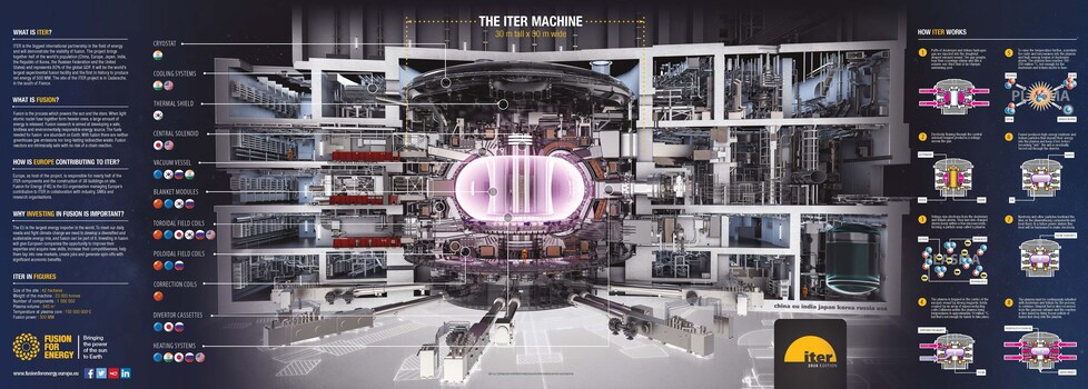 Poster, das Informationen über das ITER-Projekt bietet und eine Abbildung des Tokamak inkludiert und dessen Einzelteile beschreibt