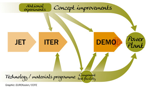 Zeitstrahl, der die Entwicklung von JET, über ITER bis hin zu DEMO skizziert. Er endet bei der Realisation einer Fusionsanlage.
