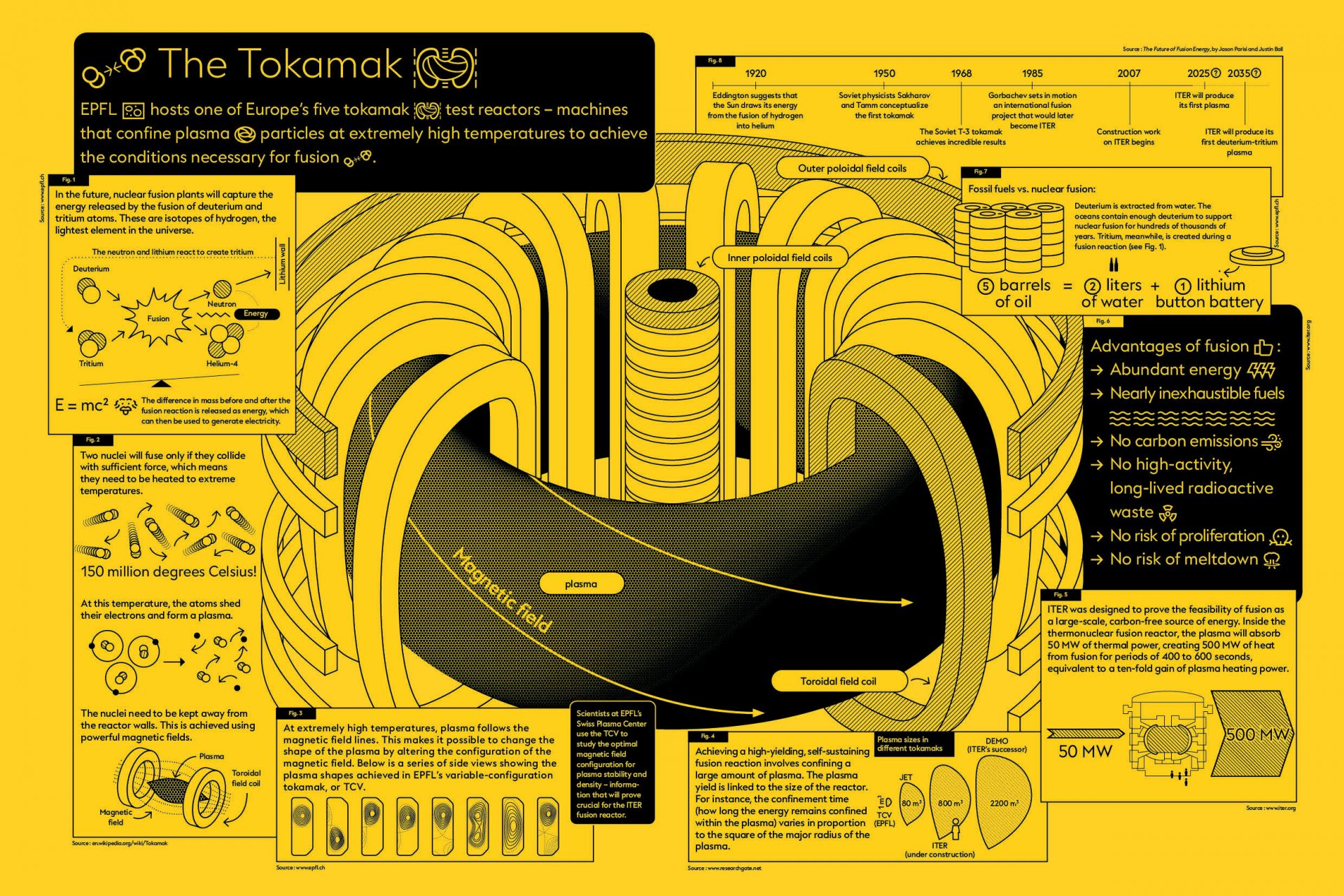 Infografik über Kernfusion